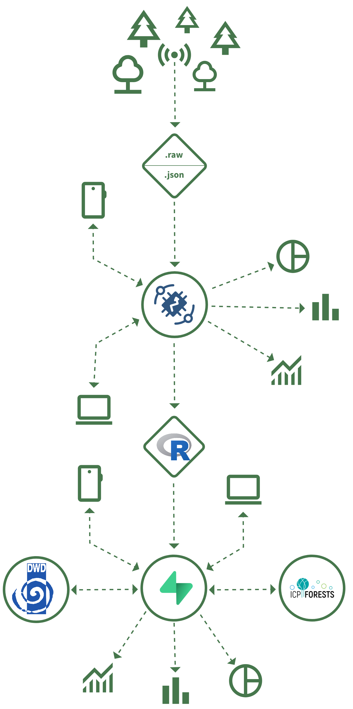 Datenflussdiagramm